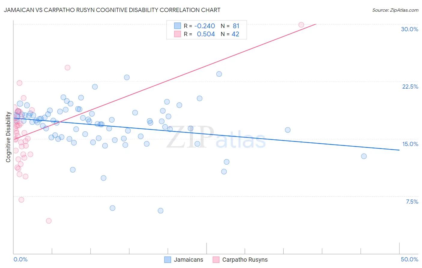 Jamaican vs Carpatho Rusyn Cognitive Disability