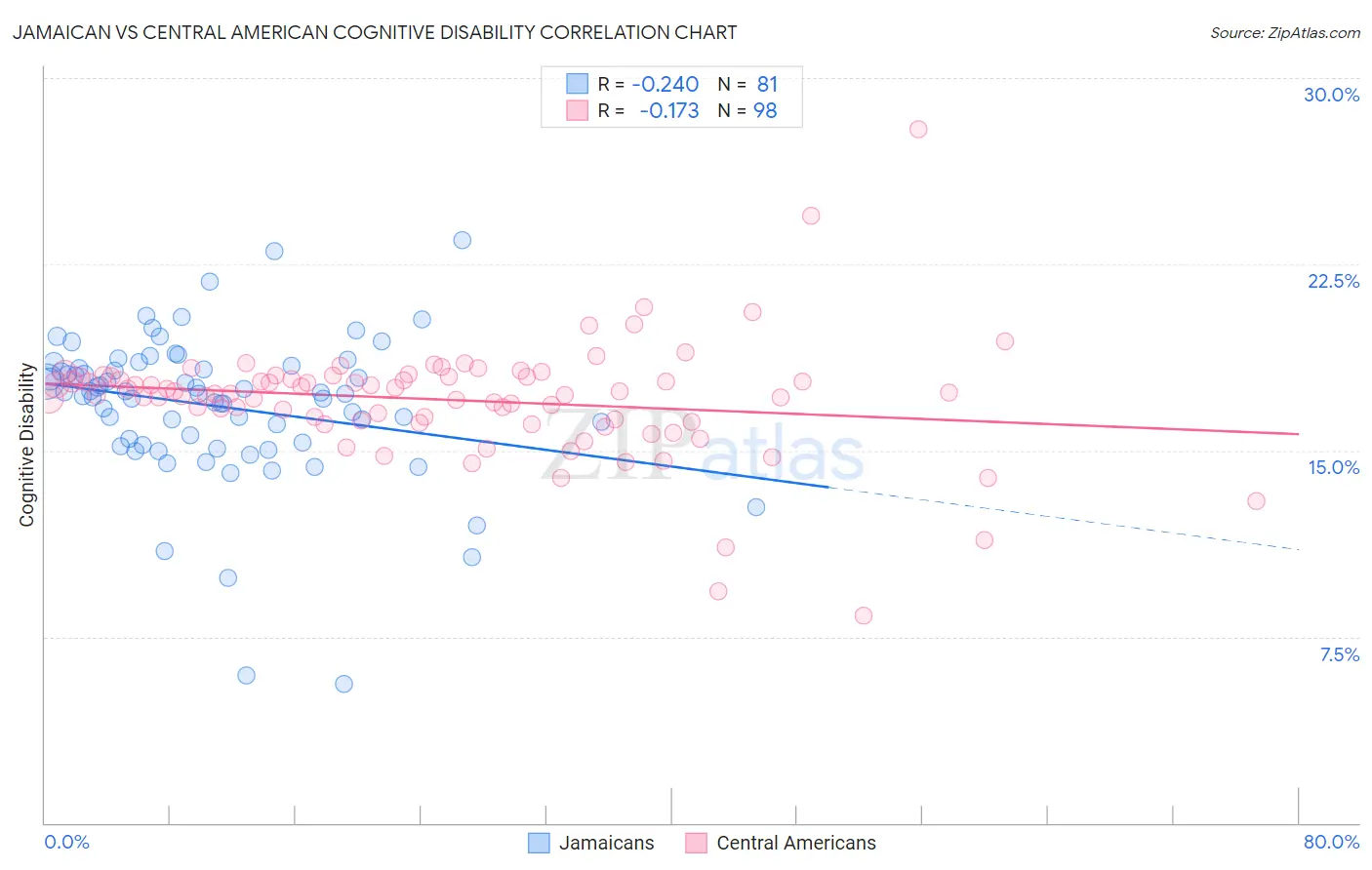 Jamaican vs Central American Cognitive Disability