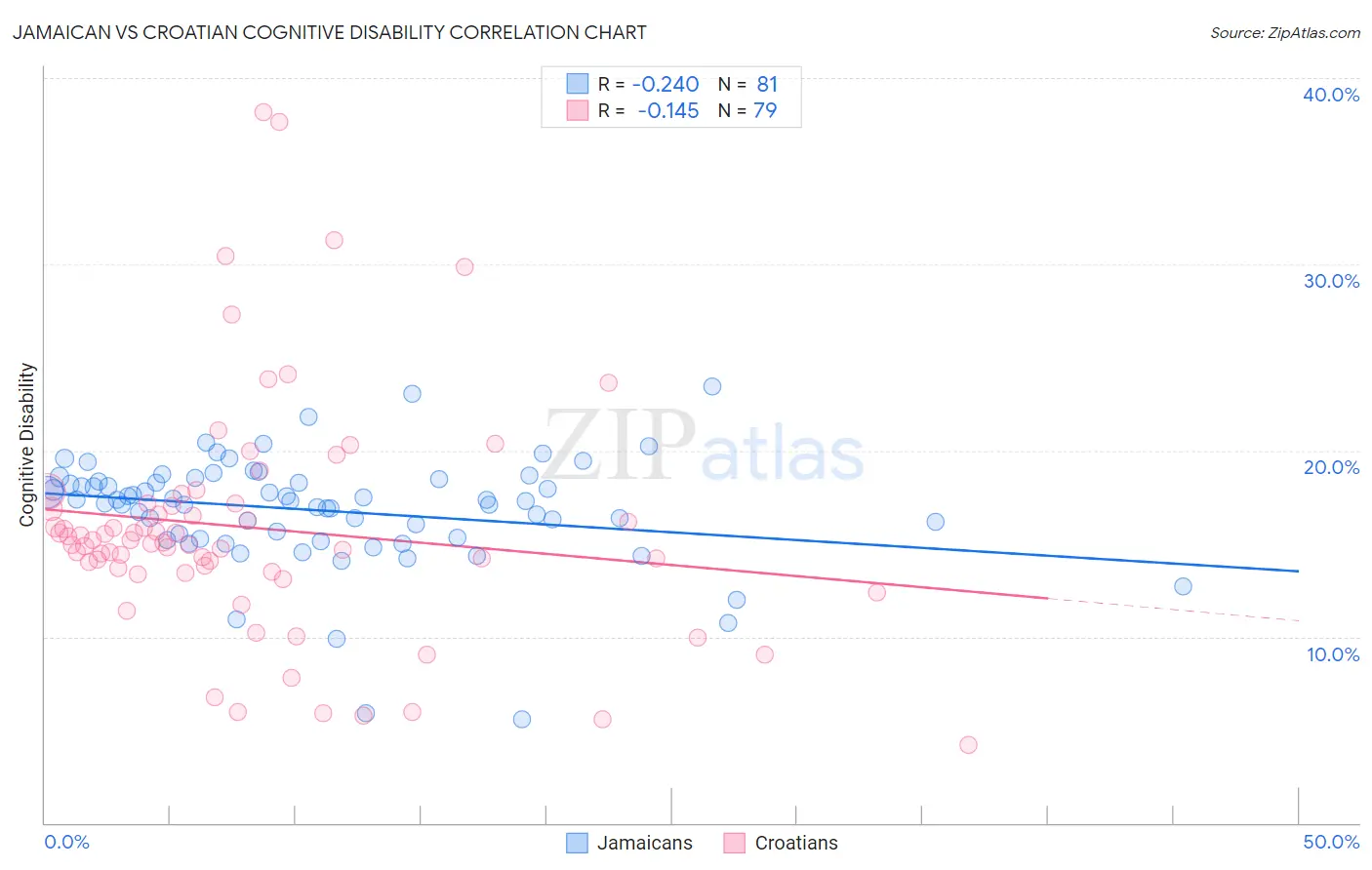 Jamaican vs Croatian Cognitive Disability