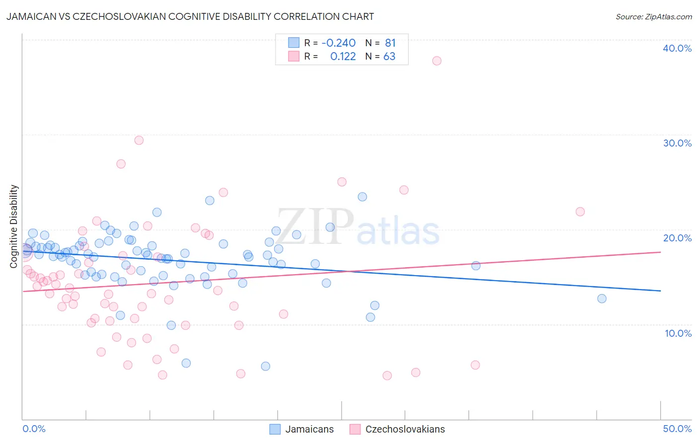 Jamaican vs Czechoslovakian Cognitive Disability