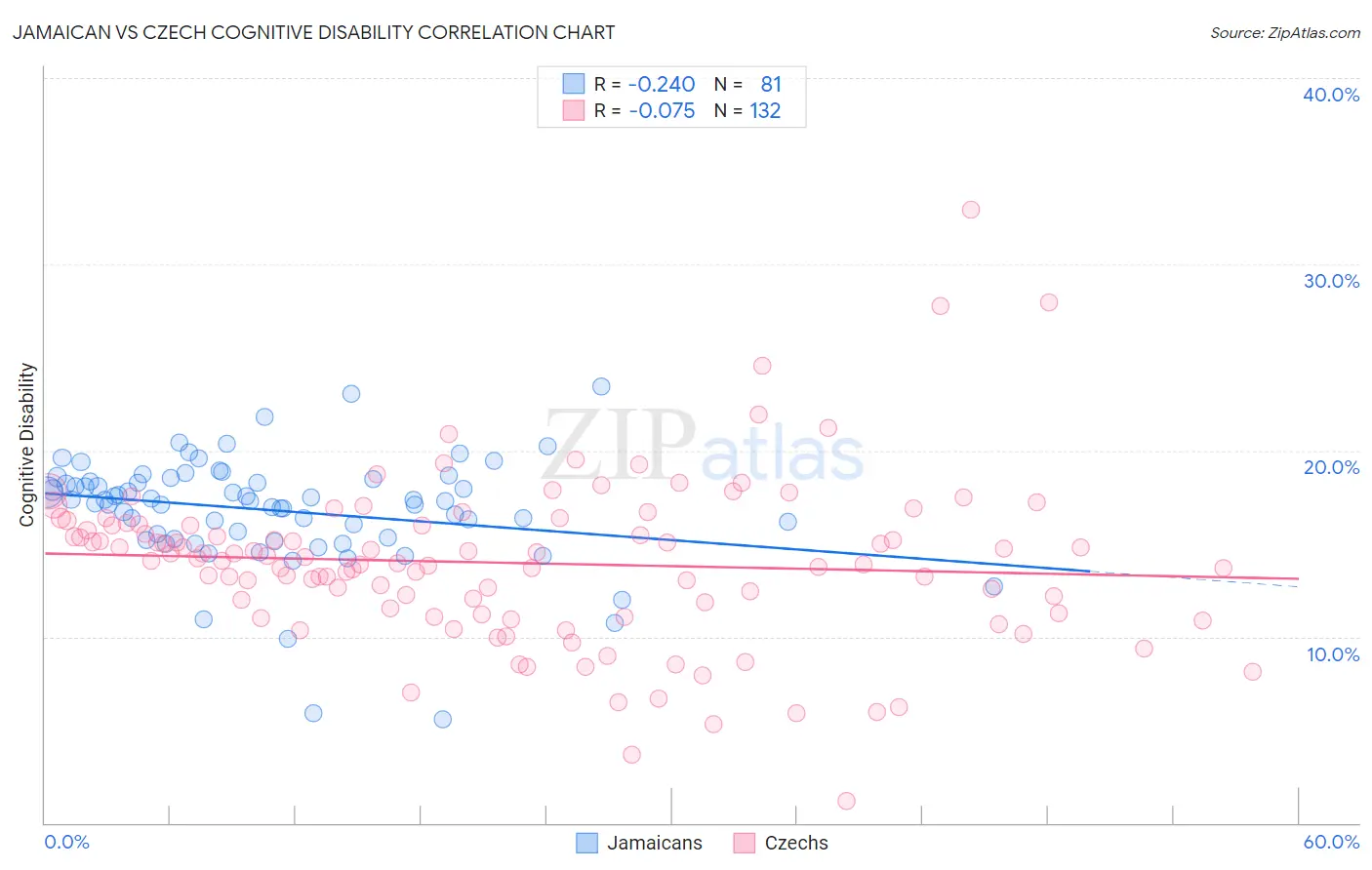 Jamaican vs Czech Cognitive Disability