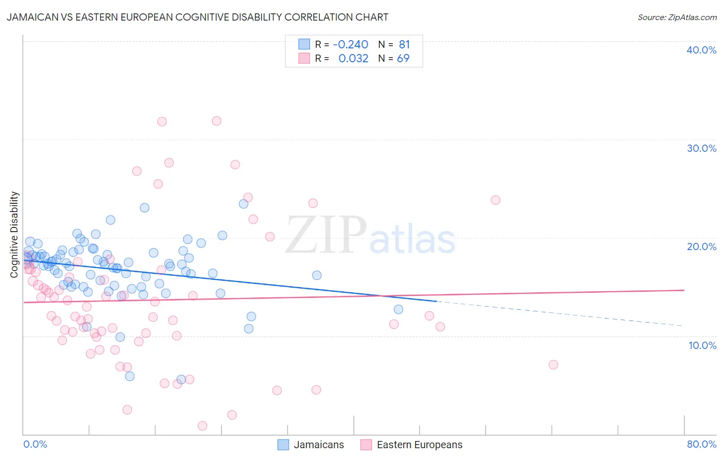 Jamaican vs Eastern European Cognitive Disability