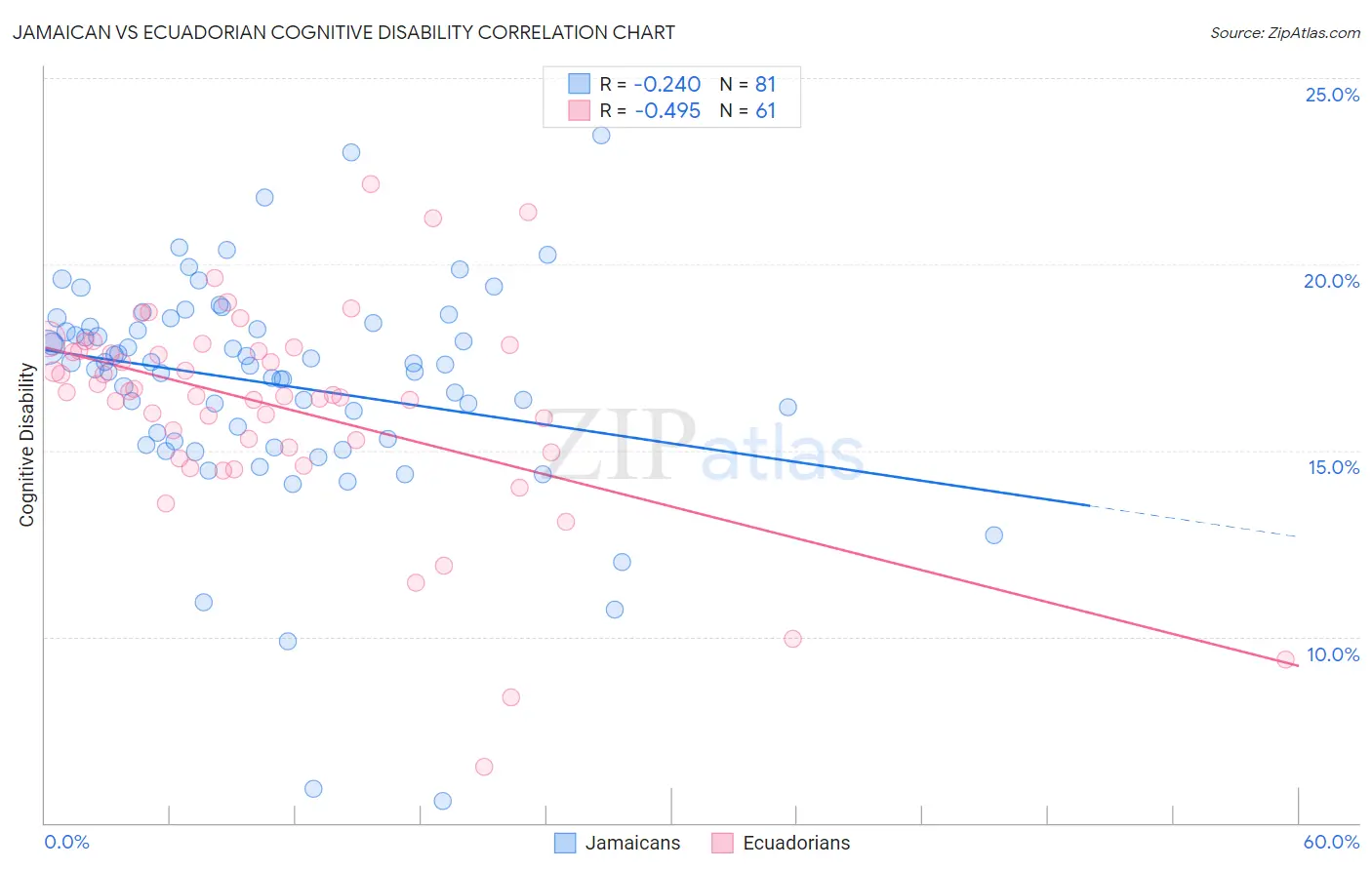 Jamaican vs Ecuadorian Cognitive Disability