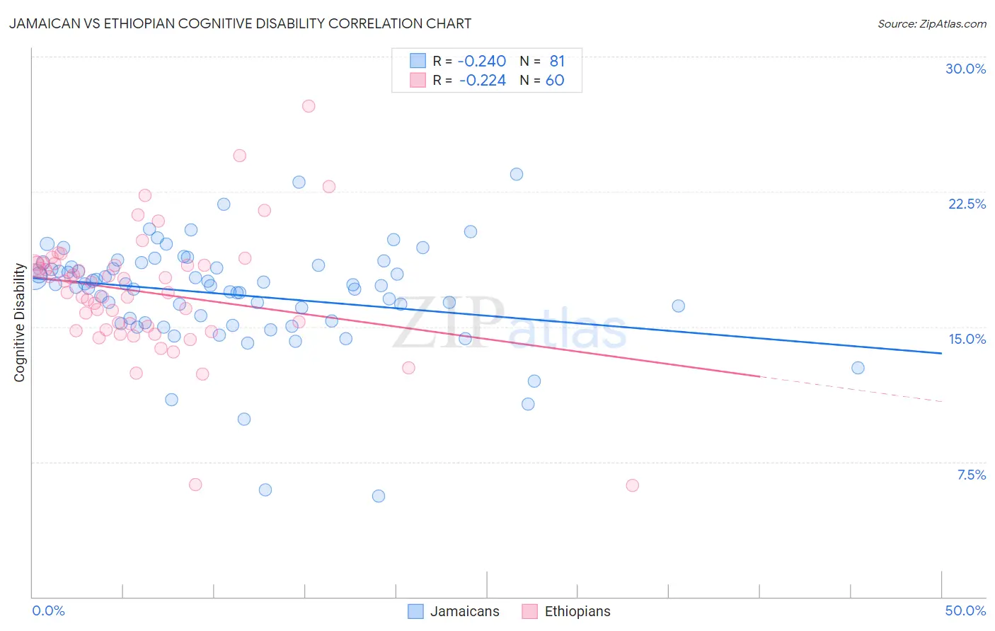Jamaican vs Ethiopian Cognitive Disability