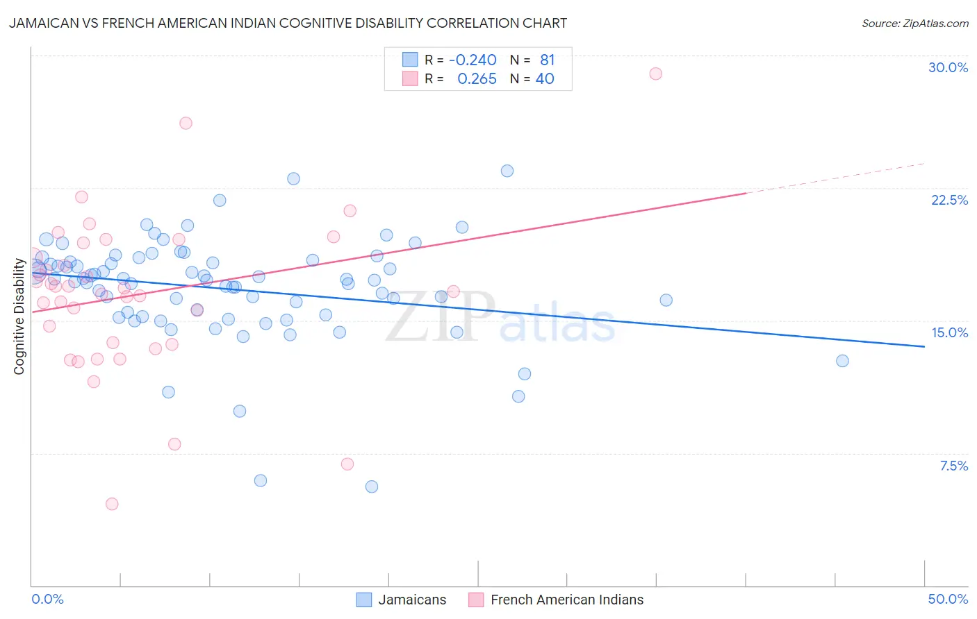 Jamaican vs French American Indian Cognitive Disability