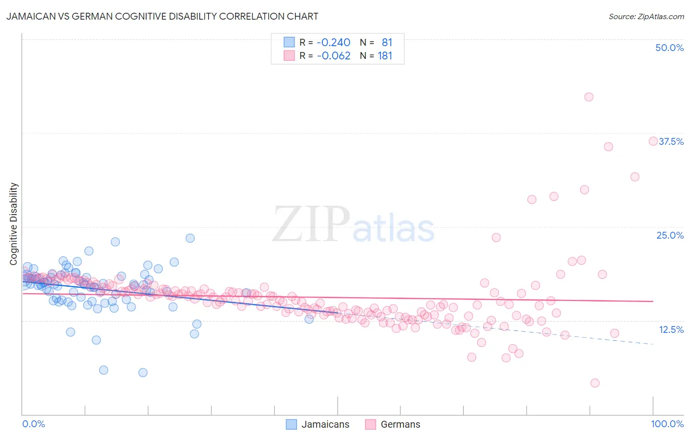 Jamaican vs German Cognitive Disability