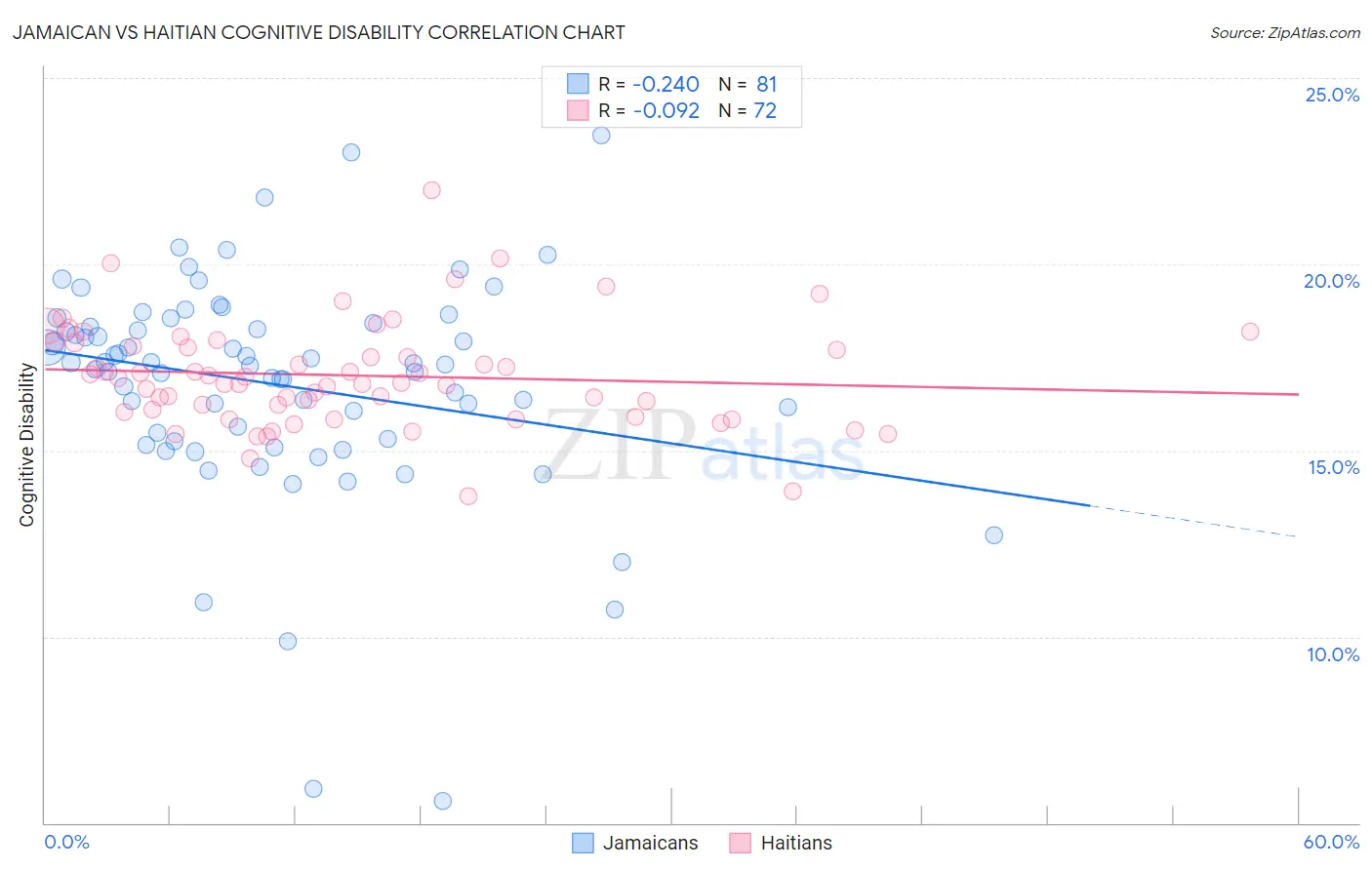 Jamaican vs Haitian Cognitive Disability