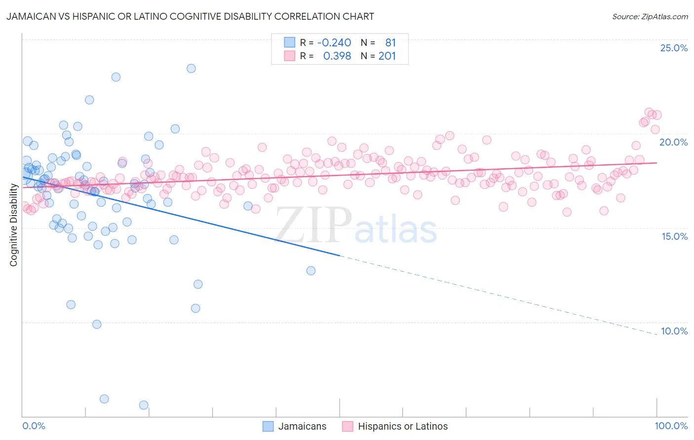 Jamaican vs Hispanic or Latino Cognitive Disability