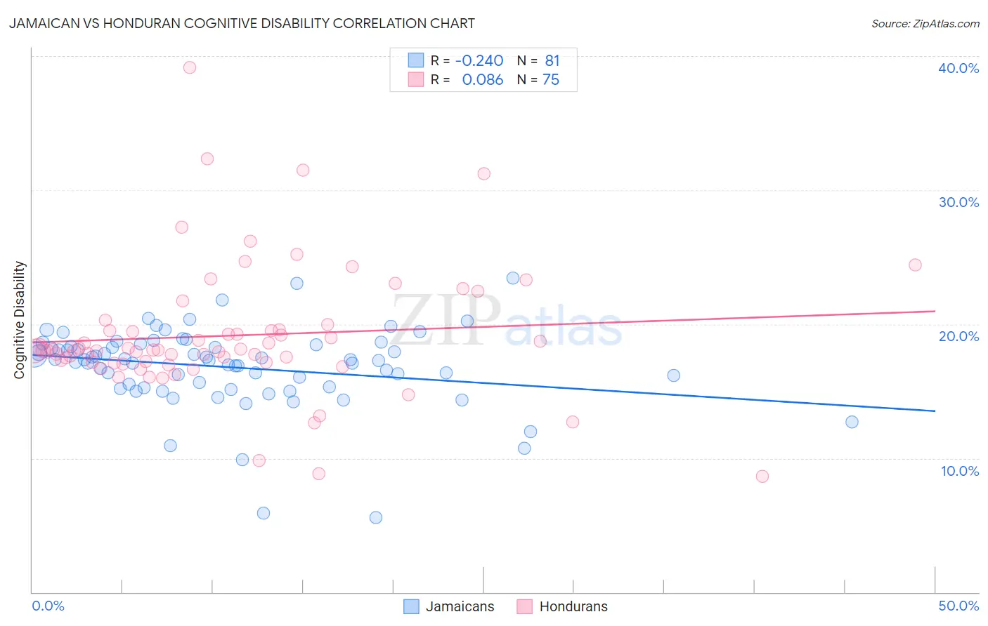 Jamaican vs Honduran Cognitive Disability