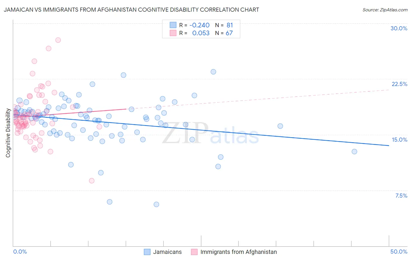 Jamaican vs Immigrants from Afghanistan Cognitive Disability