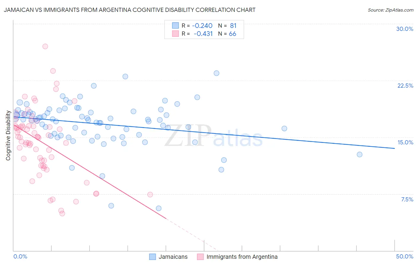 Jamaican vs Immigrants from Argentina Cognitive Disability