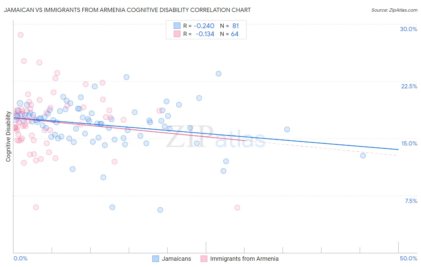 Jamaican vs Immigrants from Armenia Cognitive Disability
