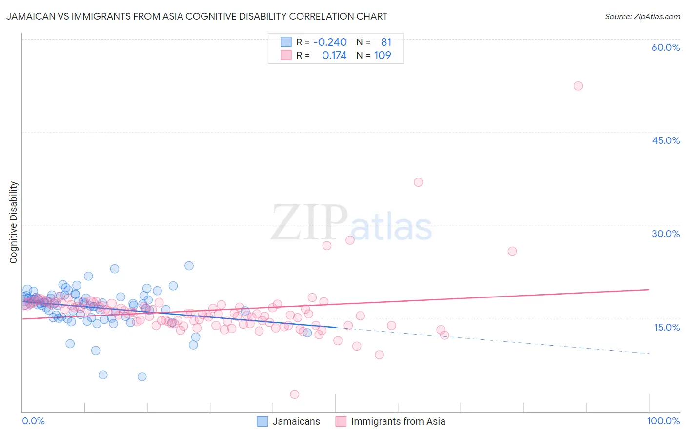 Jamaican vs Immigrants from Asia Cognitive Disability