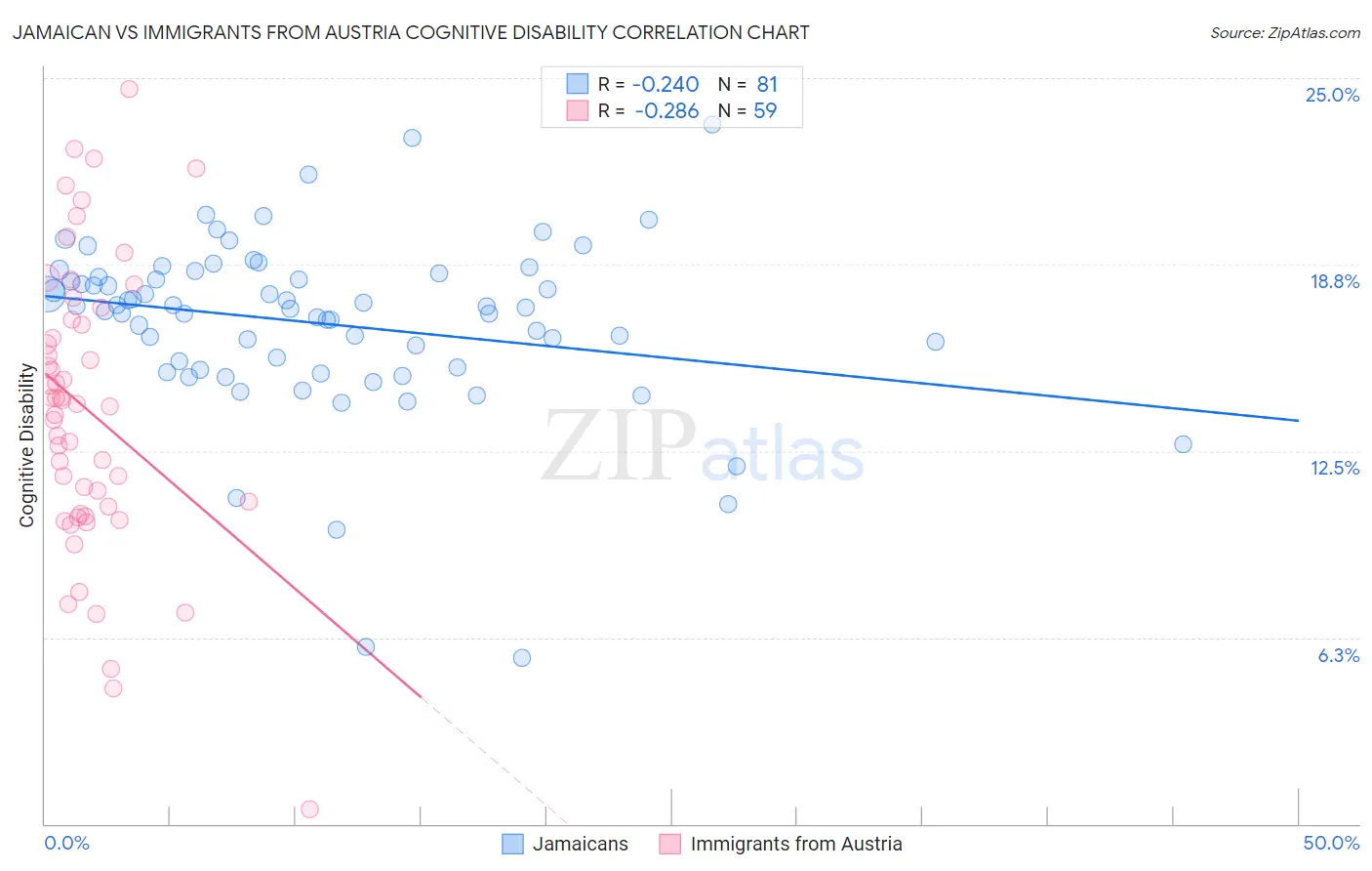 Jamaican vs Immigrants from Austria Cognitive Disability