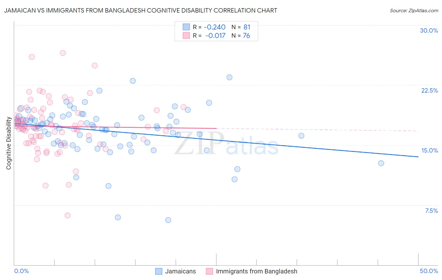 Jamaican vs Immigrants from Bangladesh Cognitive Disability