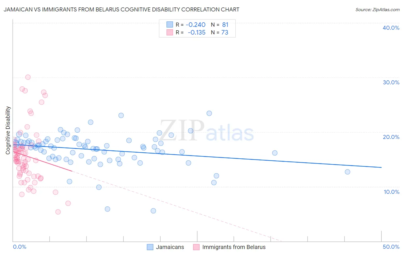 Jamaican vs Immigrants from Belarus Cognitive Disability