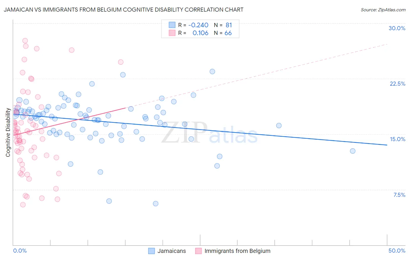 Jamaican vs Immigrants from Belgium Cognitive Disability