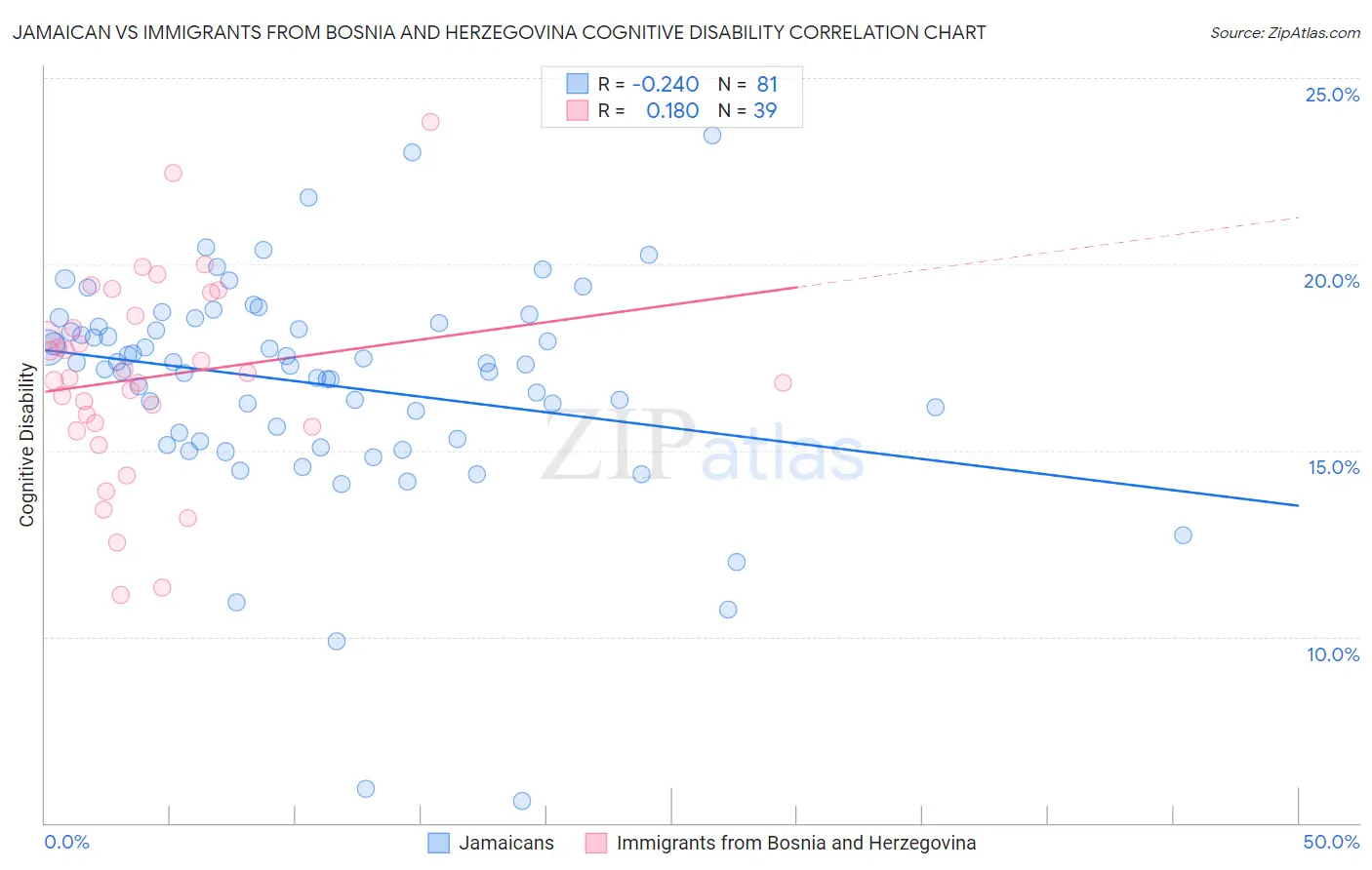 Jamaican vs Immigrants from Bosnia and Herzegovina Cognitive Disability