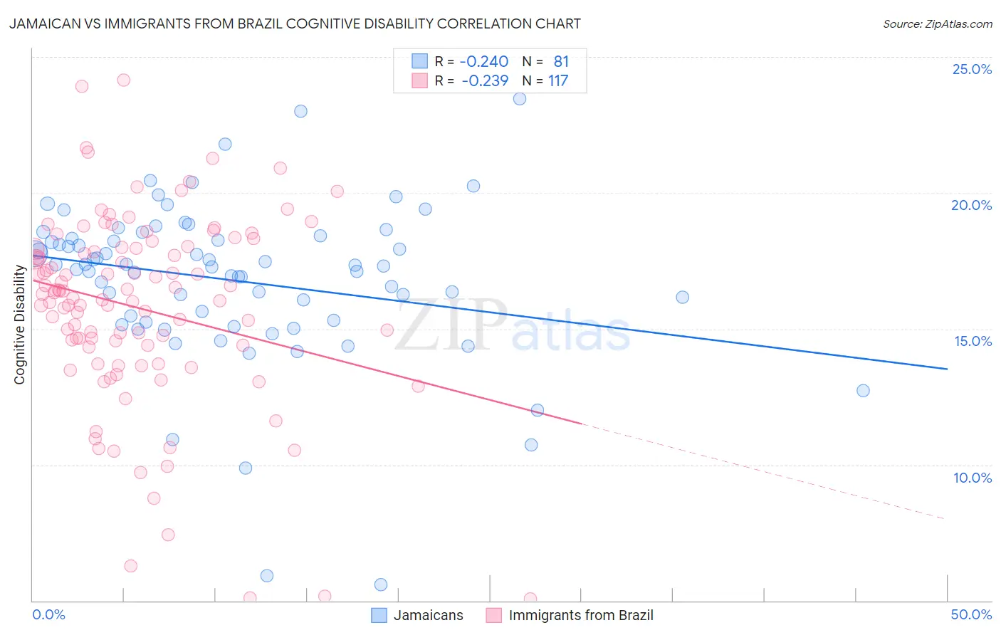 Jamaican vs Immigrants from Brazil Cognitive Disability