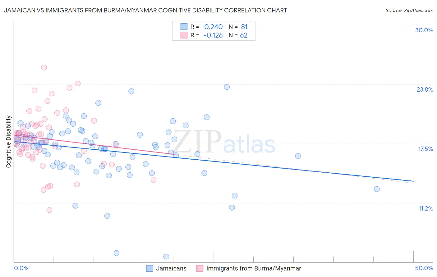 Jamaican vs Immigrants from Burma/Myanmar Cognitive Disability