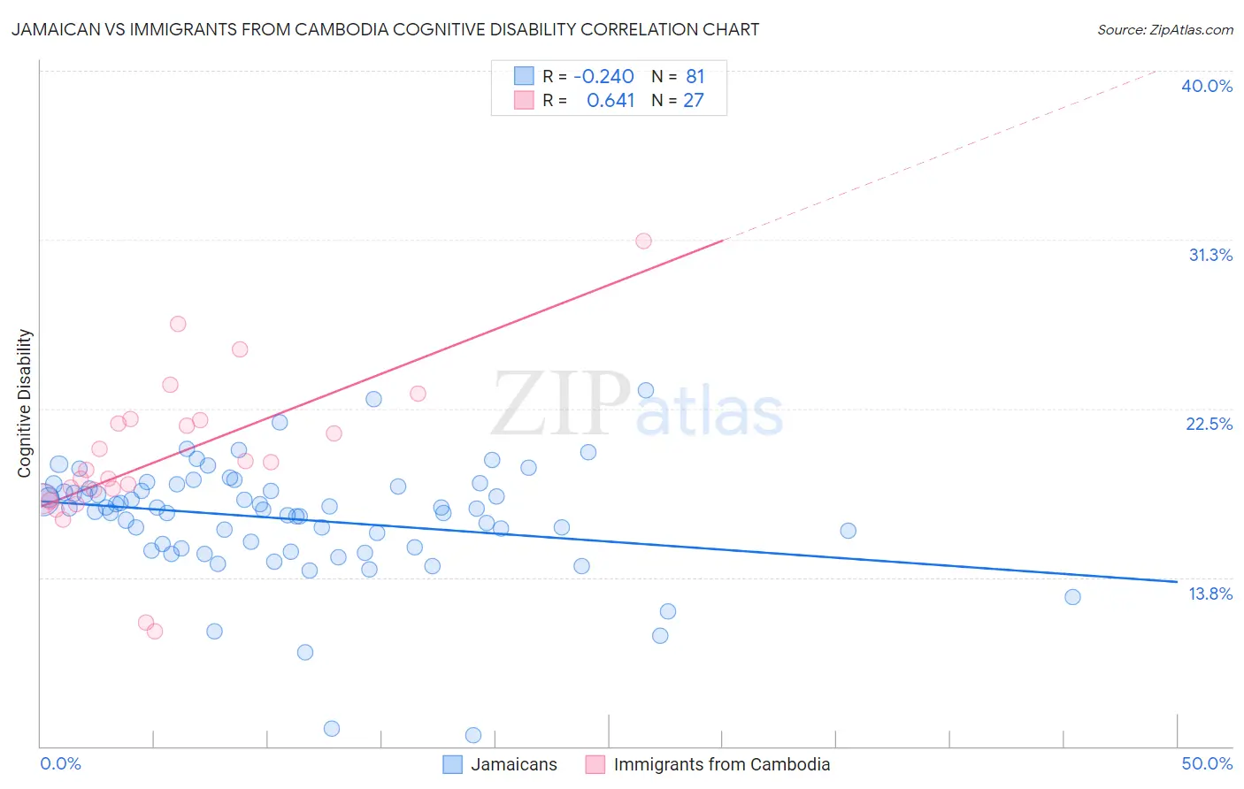 Jamaican vs Immigrants from Cambodia Cognitive Disability