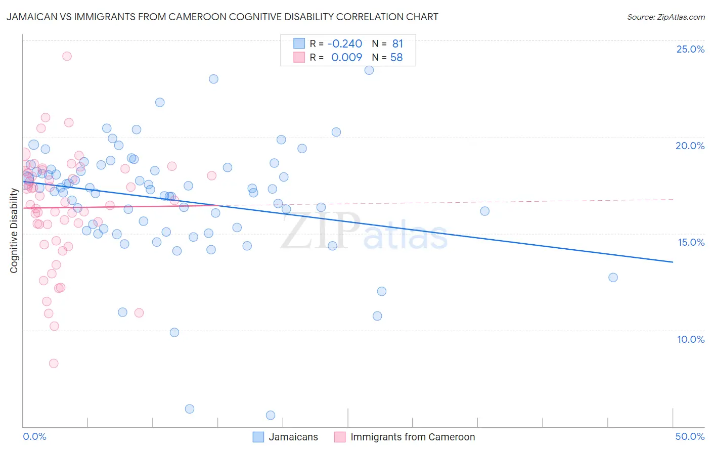 Jamaican vs Immigrants from Cameroon Cognitive Disability