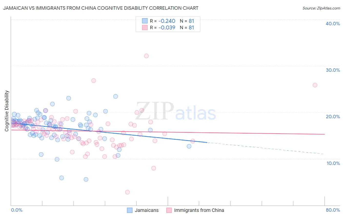 Jamaican vs Immigrants from China Cognitive Disability