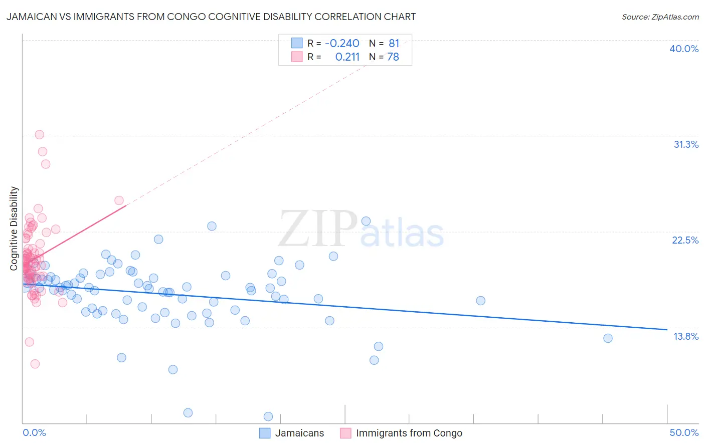 Jamaican vs Immigrants from Congo Cognitive Disability
