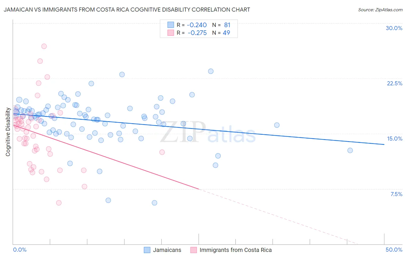 Jamaican vs Immigrants from Costa Rica Cognitive Disability