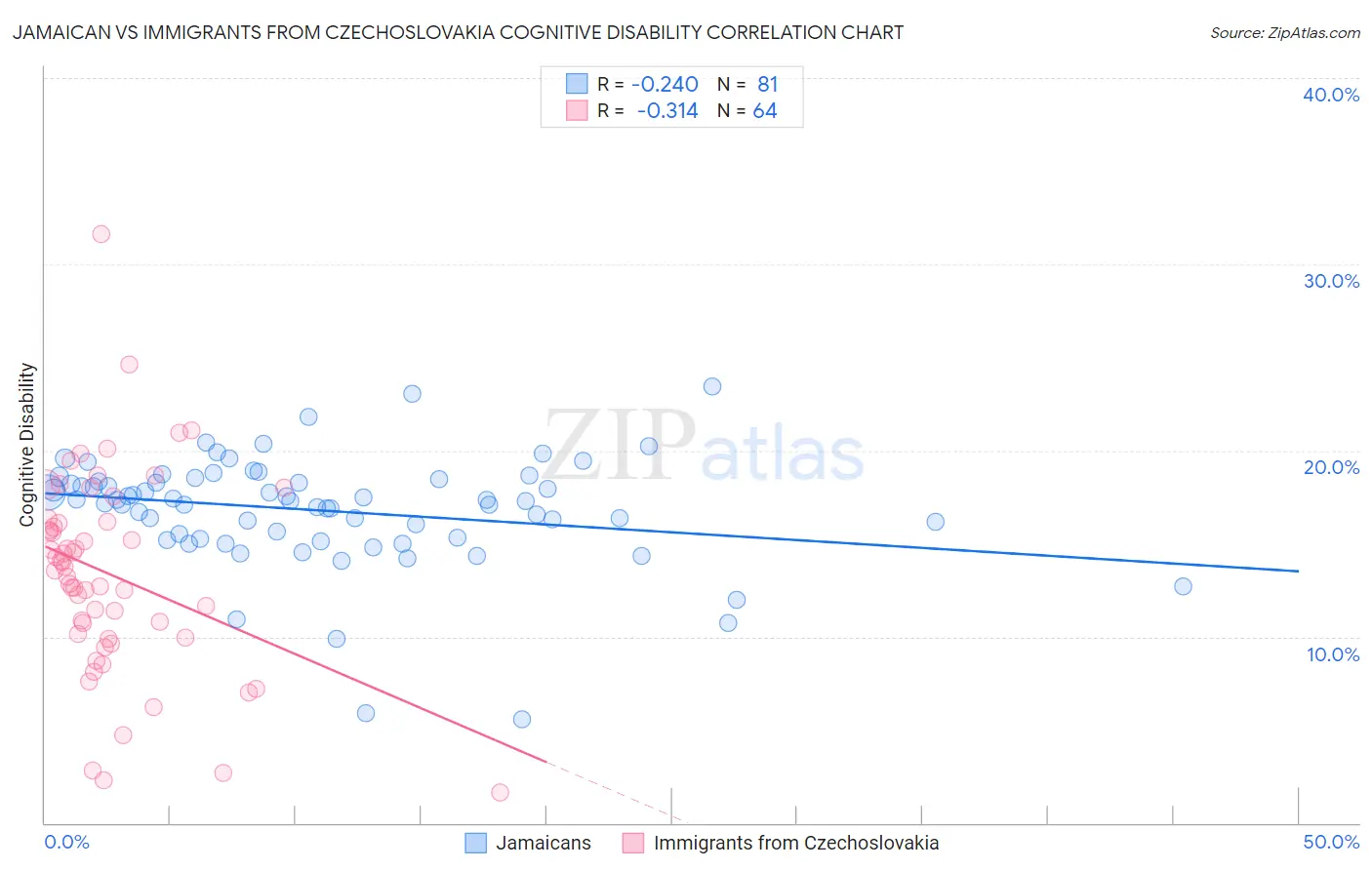 Jamaican vs Immigrants from Czechoslovakia Cognitive Disability