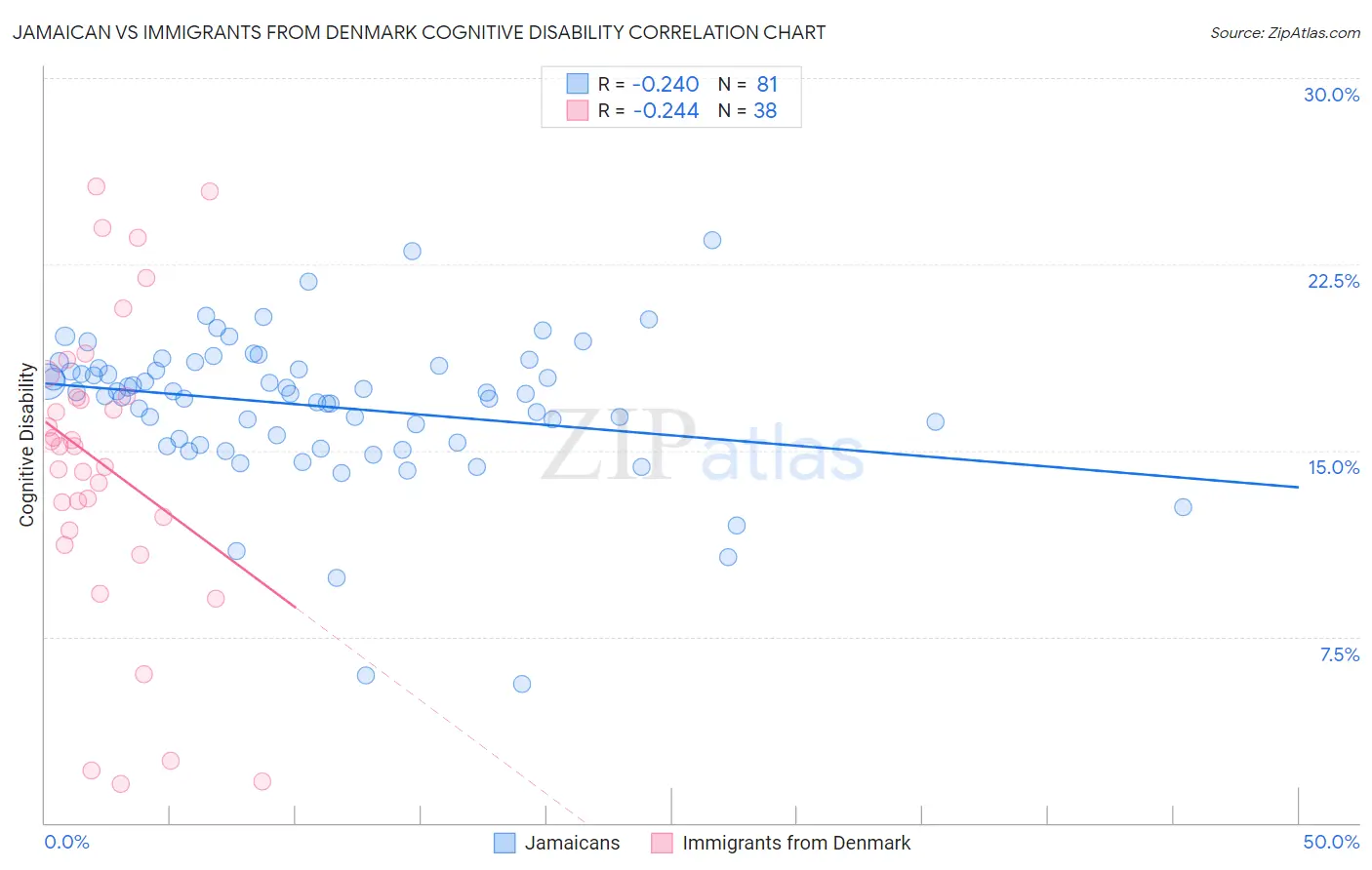 Jamaican vs Immigrants from Denmark Cognitive Disability
