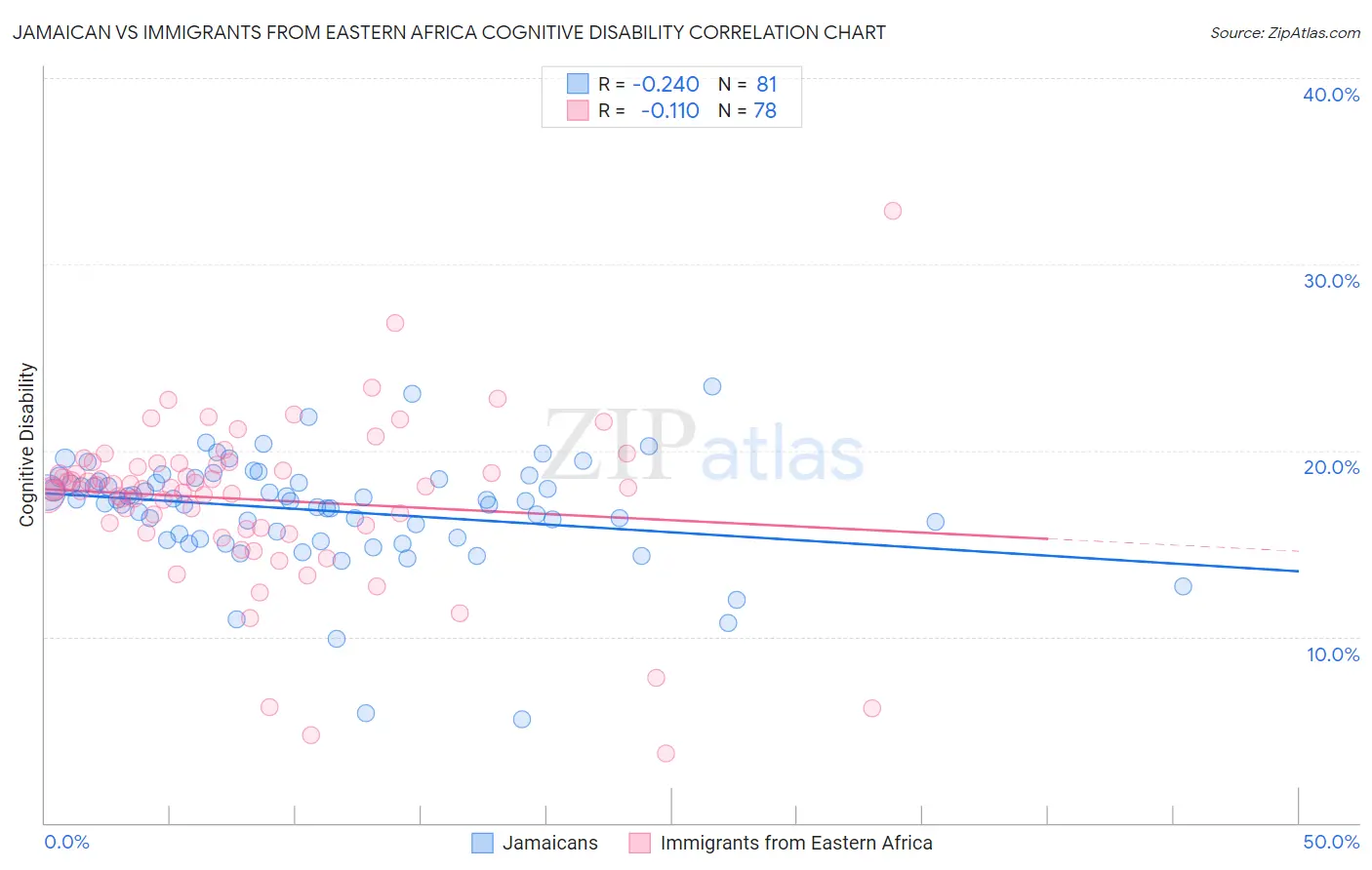 Jamaican vs Immigrants from Eastern Africa Cognitive Disability