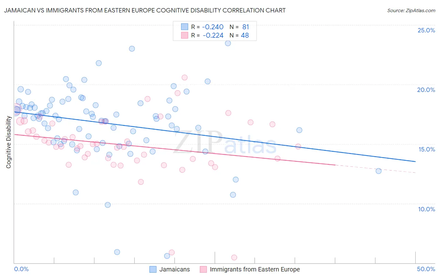 Jamaican vs Immigrants from Eastern Europe Cognitive Disability