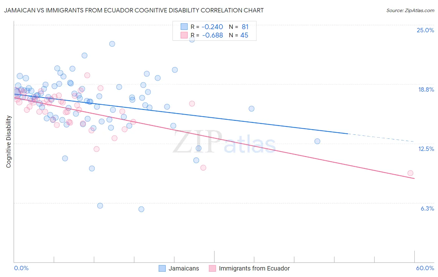 Jamaican vs Immigrants from Ecuador Cognitive Disability