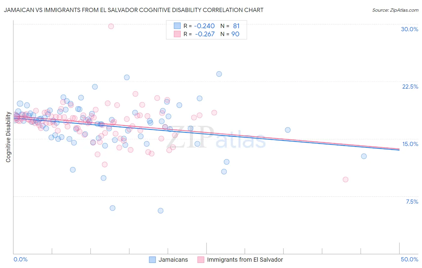 Jamaican vs Immigrants from El Salvador Cognitive Disability