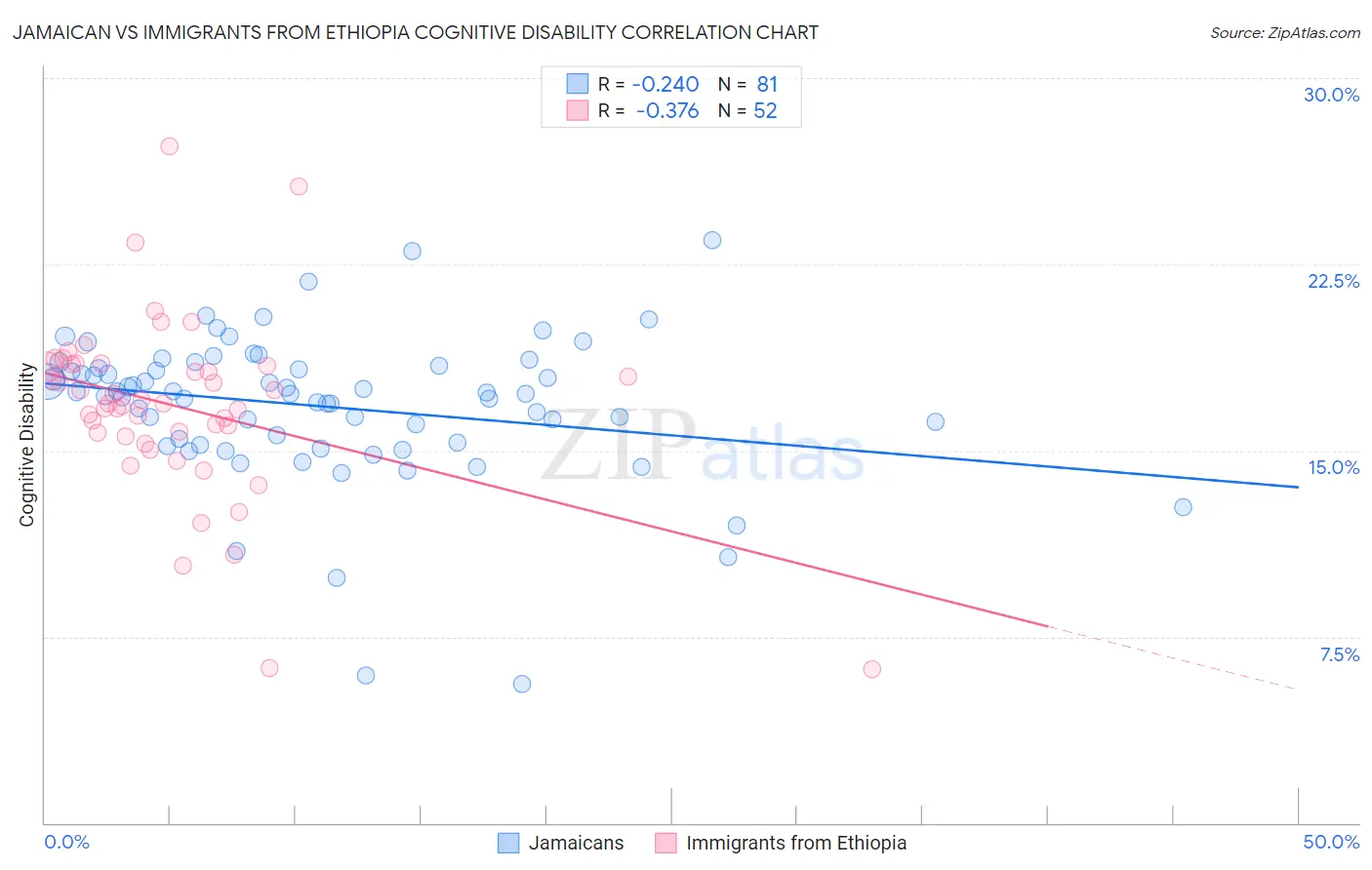 Jamaican vs Immigrants from Ethiopia Cognitive Disability