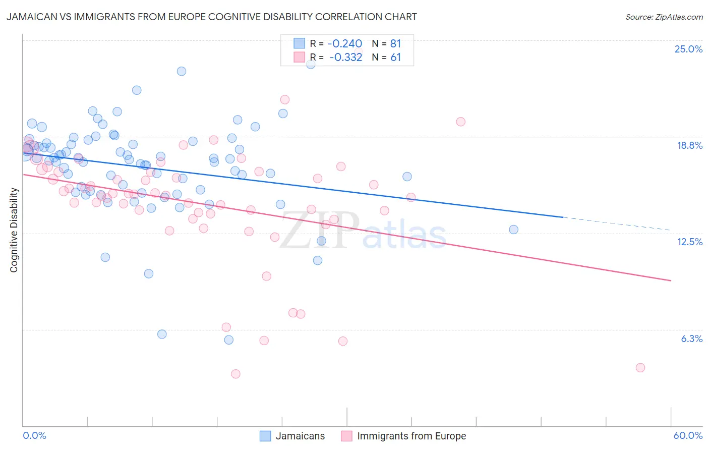 Jamaican vs Immigrants from Europe Cognitive Disability