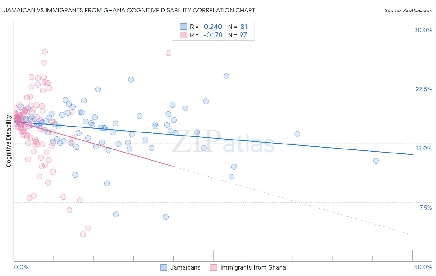 Jamaican vs Immigrants from Ghana Cognitive Disability