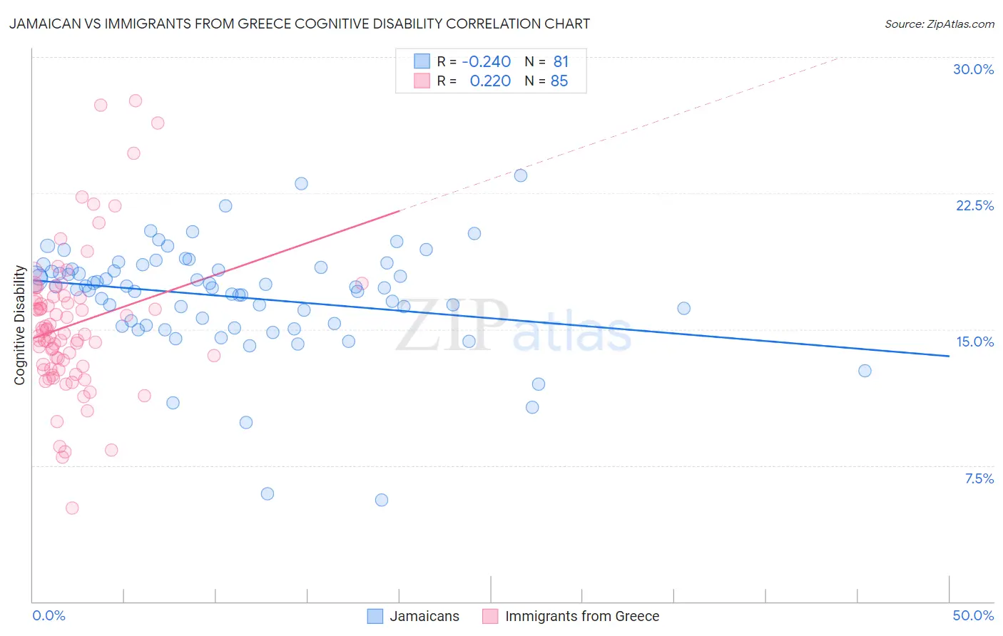 Jamaican vs Immigrants from Greece Cognitive Disability