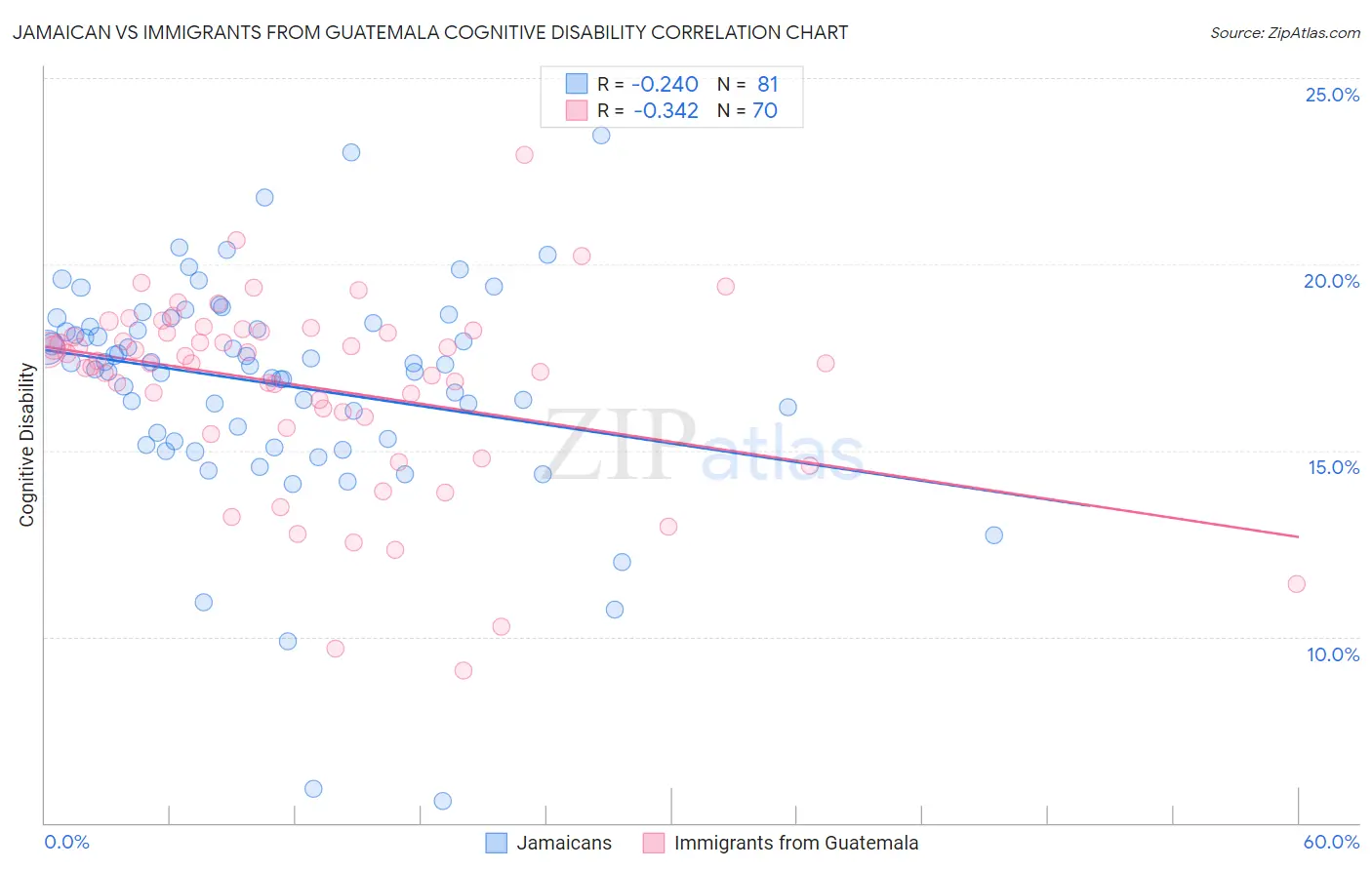 Jamaican vs Immigrants from Guatemala Cognitive Disability