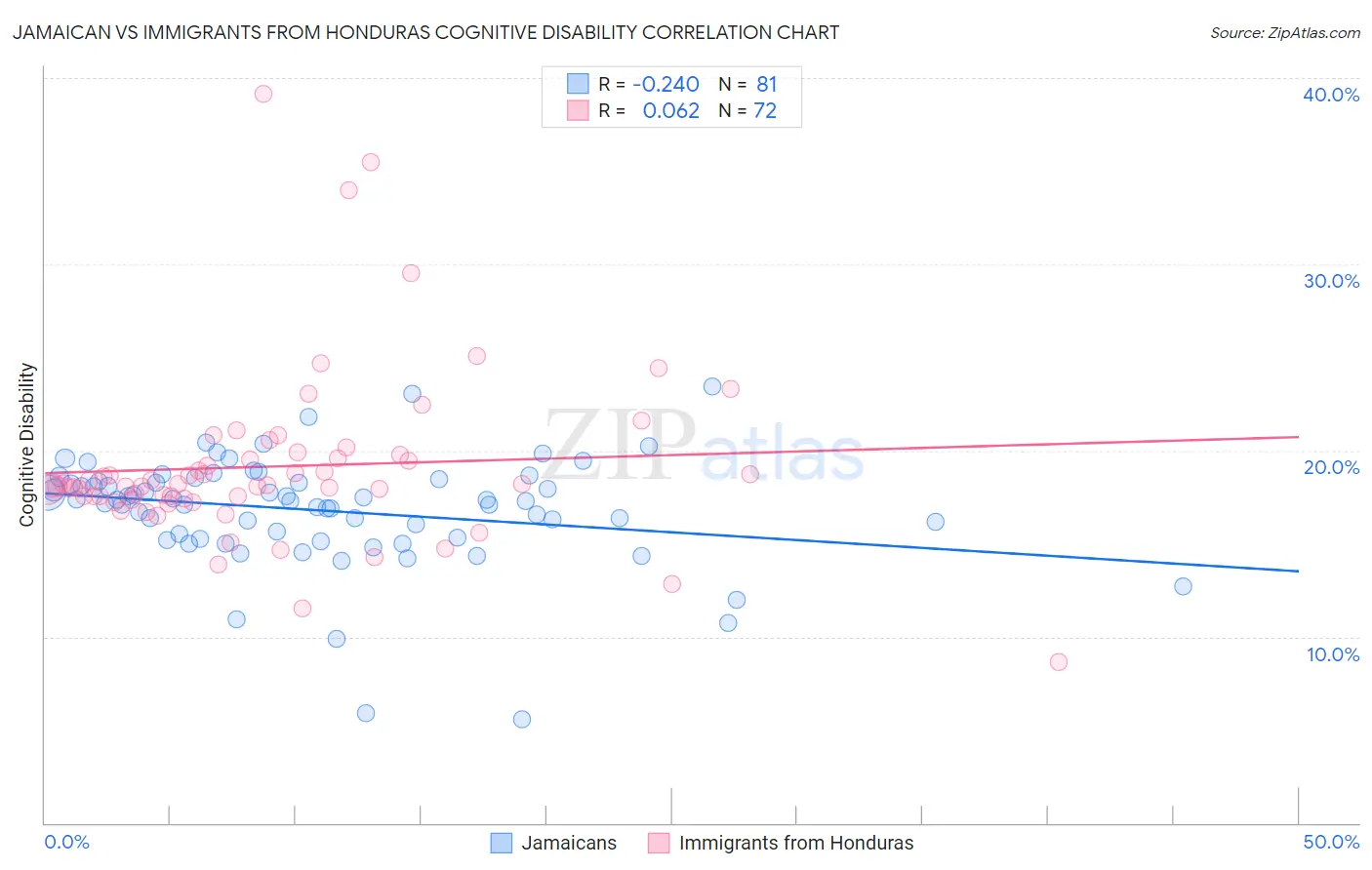 Jamaican vs Immigrants from Honduras Cognitive Disability