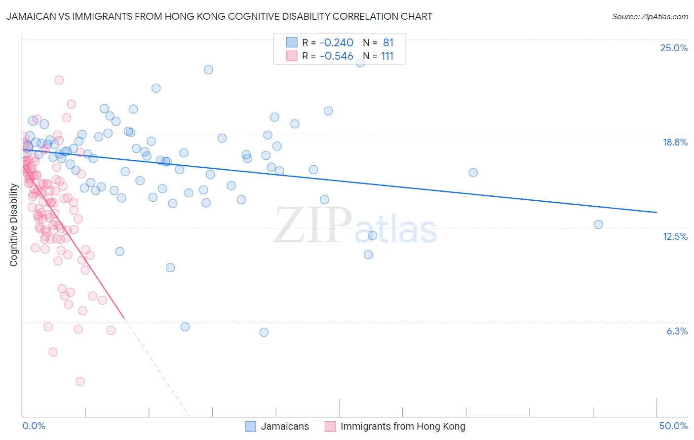 Jamaican vs Immigrants from Hong Kong Cognitive Disability