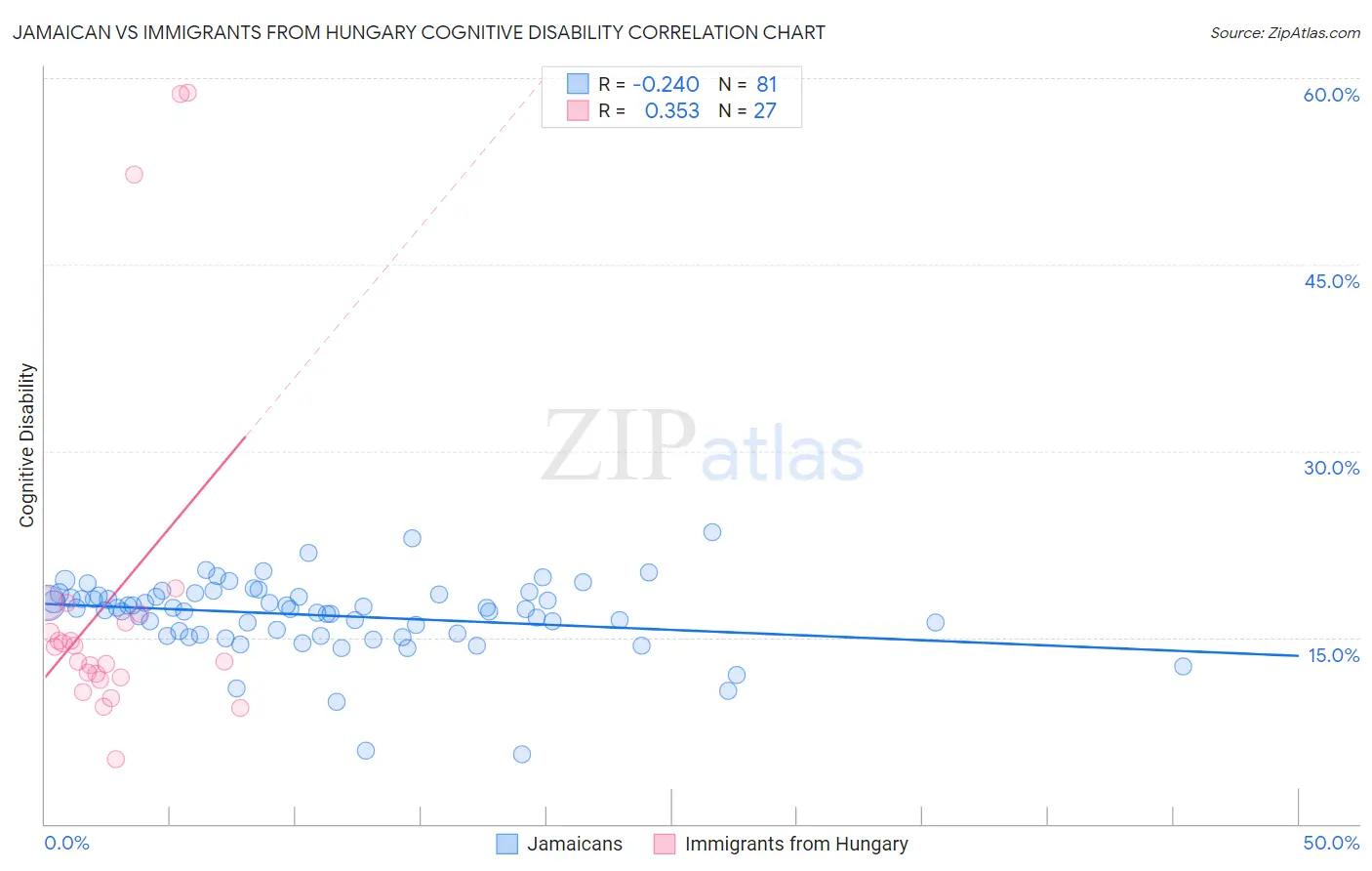 Jamaican vs Immigrants from Hungary Cognitive Disability