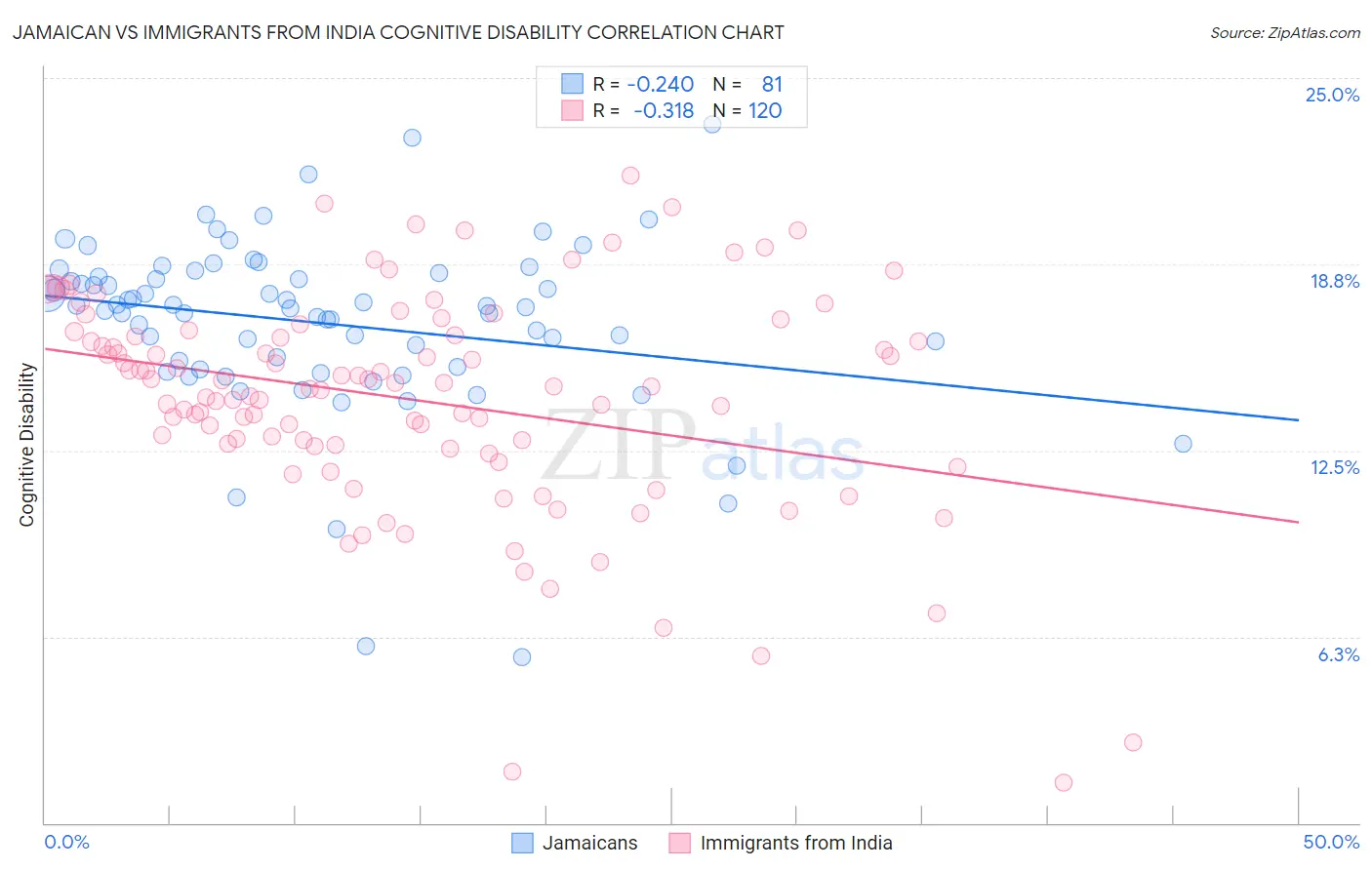 Jamaican vs Immigrants from India Cognitive Disability