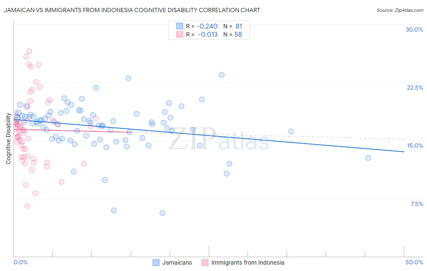 Jamaican vs Immigrants from Indonesia Cognitive Disability