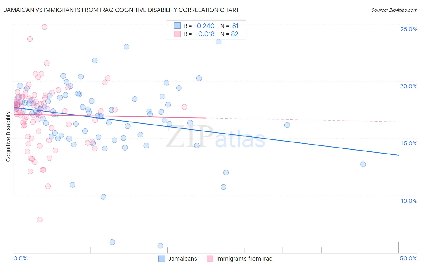 Jamaican vs Immigrants from Iraq Cognitive Disability