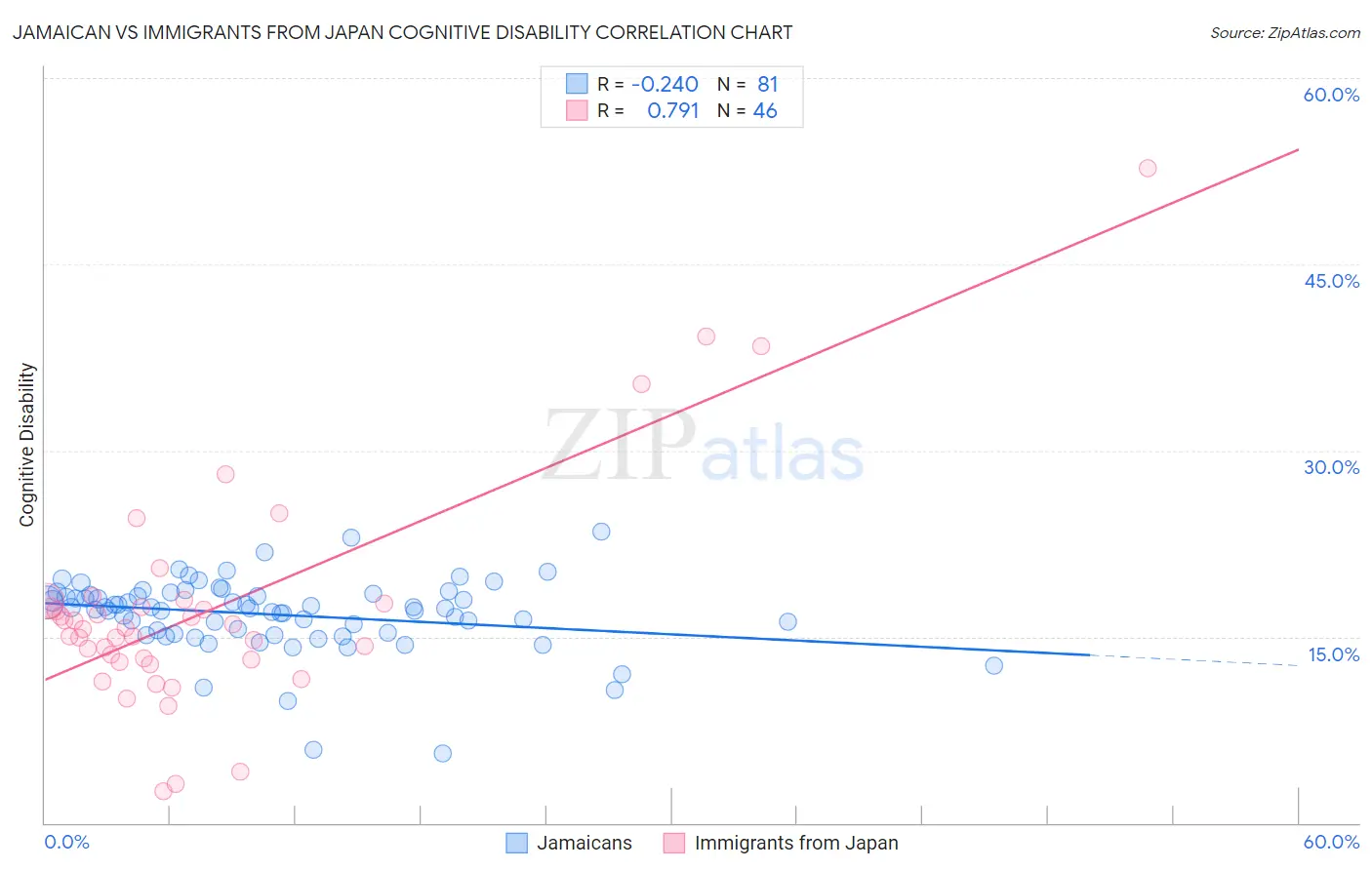 Jamaican vs Immigrants from Japan Cognitive Disability