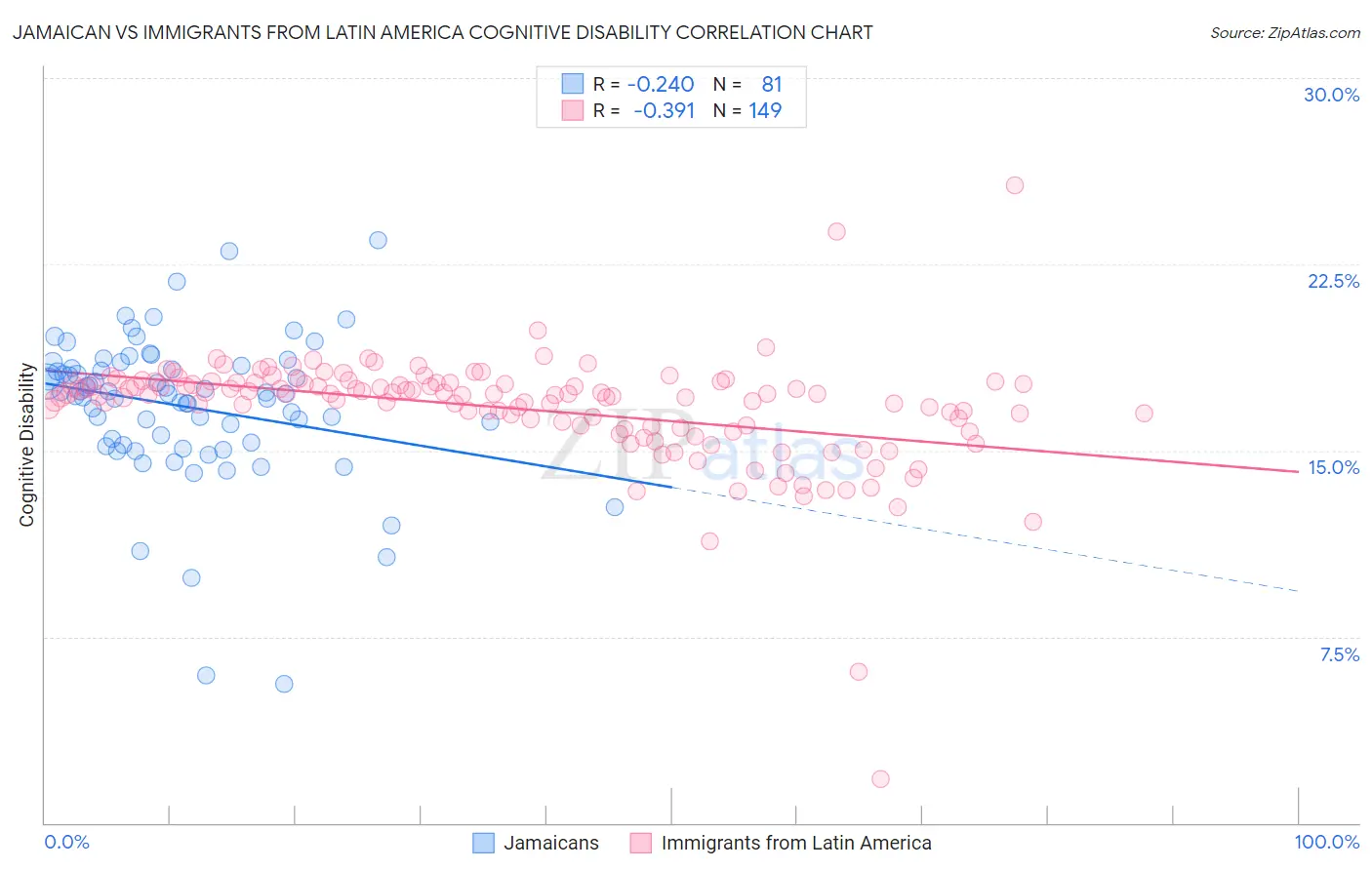 Jamaican vs Immigrants from Latin America Cognitive Disability