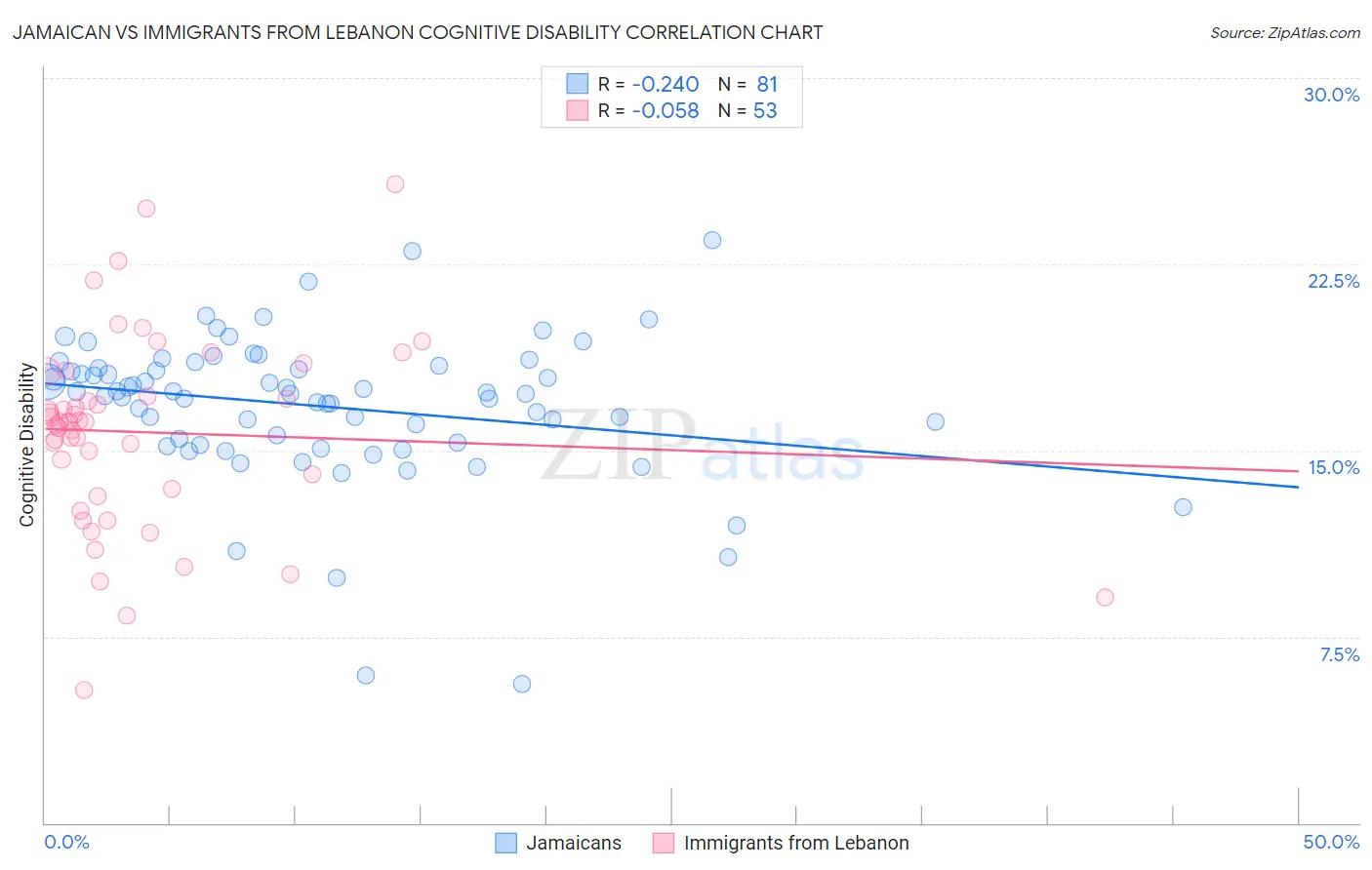 Jamaican vs Immigrants from Lebanon Cognitive Disability