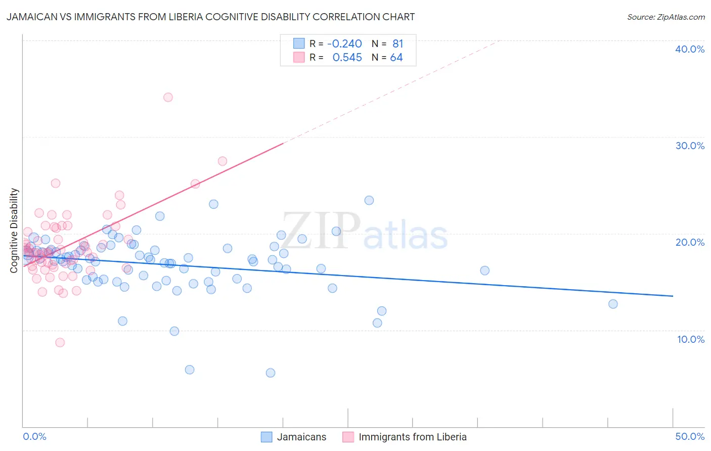 Jamaican vs Immigrants from Liberia Cognitive Disability